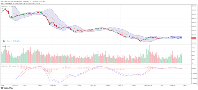 Biểu đồ kỹ thuật HNX-Index.