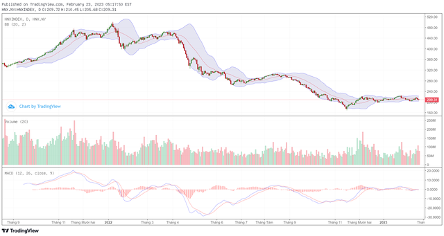 Biểu đồ kỹ thuật HNX-Index.