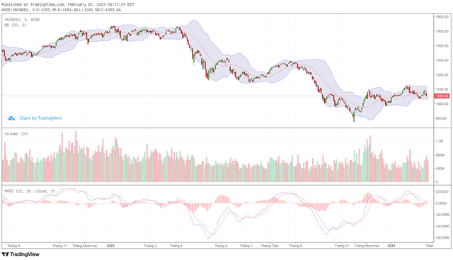 Biểu đồ kỹ thuật VN-Index.