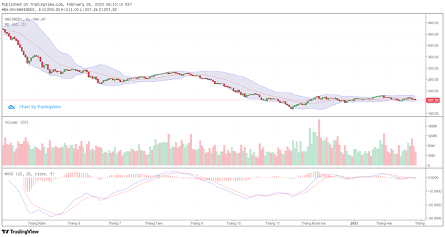Biểu đồ kỹ thuật HNX-Index.