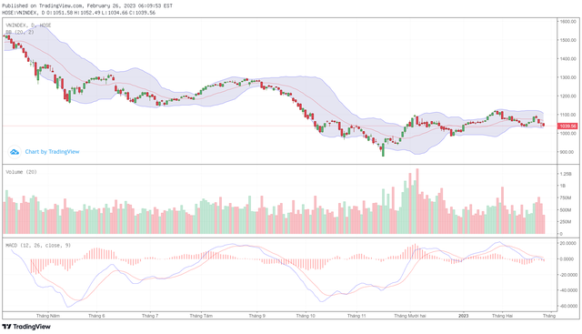 Biểu đồ kỹ thuật VN-Index.
