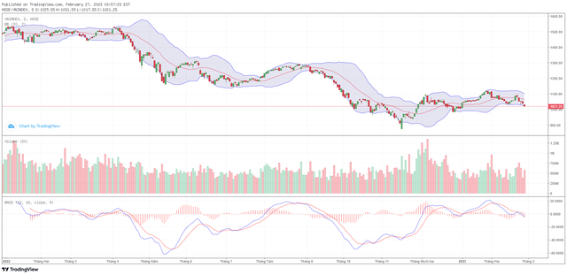 Biểu đồ kỹ thuật VN-Index. Biểu đồ kỹ thuật VN-Index.