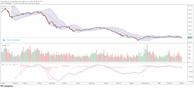 Biểu đồ kỹ thuật HNX-Index. Biểu đồ kỹ thuật HNX-Index.
