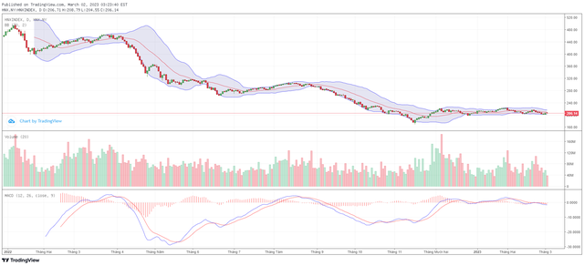 Biểu đồ kỹ thuật HNX-Index.