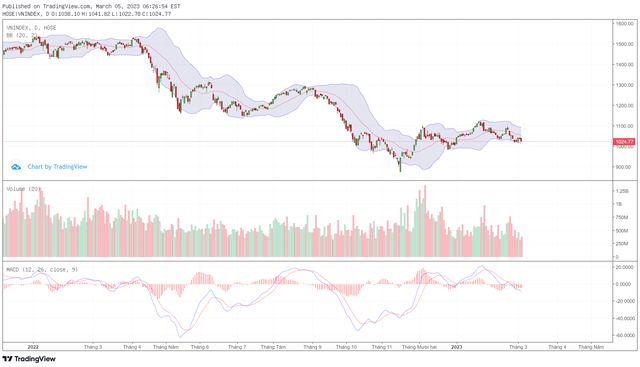 Biểu đồ kỹ thuật VN-Index.