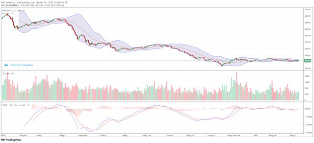 Biểu đồ kỹ thuật HNX-Index. Biểu đồ kỹ thuật HNX-Index.
