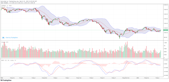 Biểu đồ kỹ thuật VN-Index. Biểu đồ kỹ thuật VN-Index.
