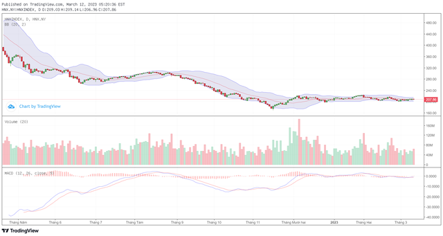 Biểu đồ kỹ thuật HNX-Index. Biểu đồ kỹ thuật HNX-Index.