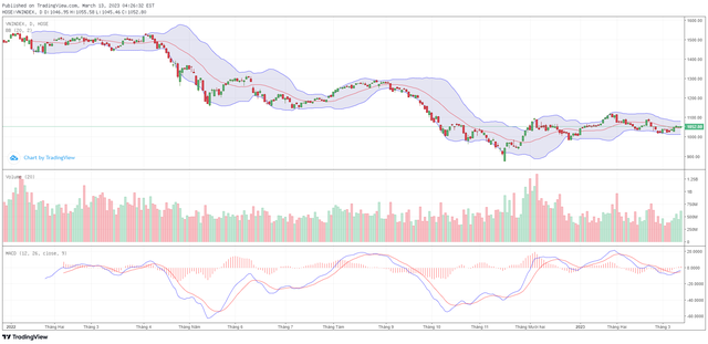 Biểu đồ kỹ thuật VN-Index.
