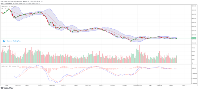 Biểu đồ kỹ thuật HNX-Index.