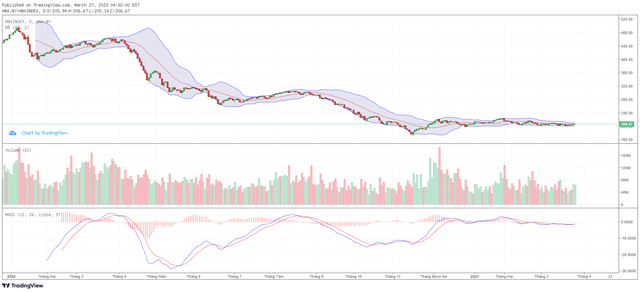 Biểu đồ kỹ thuật HNX-Index.