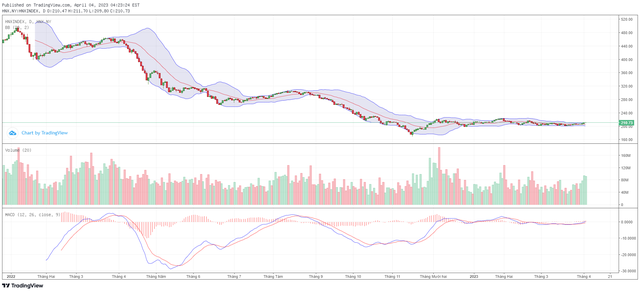 Biểu đồ kỹ thuật HNX-Index.