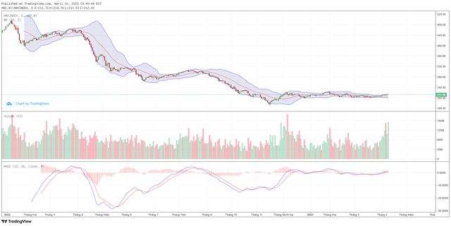 Biểu đồ kỹ thuật HNX-Index.