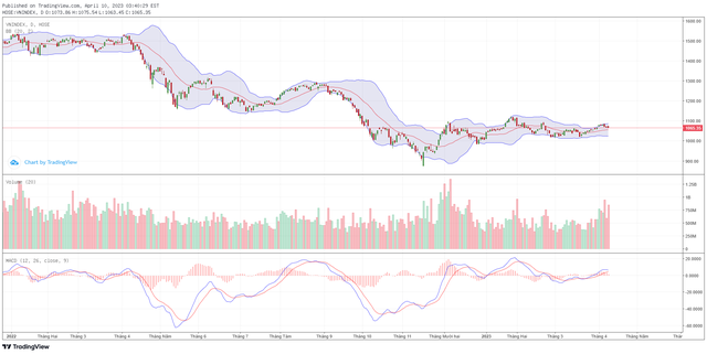 Biểu đồ kỹ thuật VN-Index.