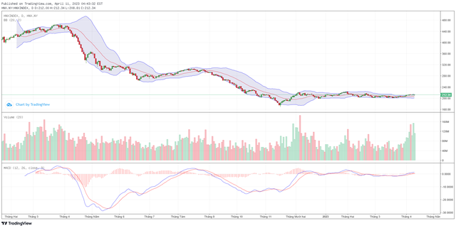 Biểu đồ kỹ thuật HNX-Index. Biểu đồ kỹ thuật HNX-Index.