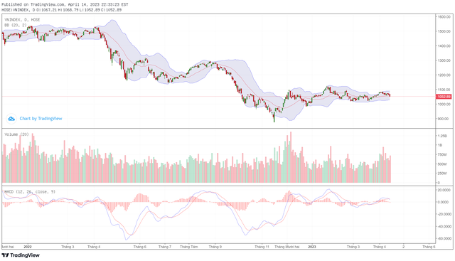 Biểu đồ kỹ thuật VN-Index.