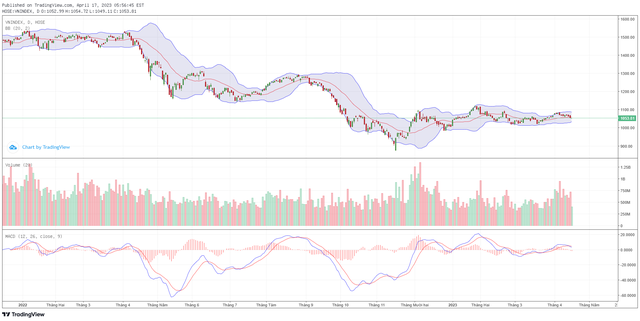 Biểu đồ kỹ thuật VN-Index. Biểu đồ kỹ thuật VN-Index.