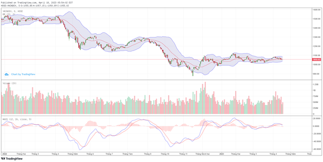 Biểu đồ kỹ thuật VN-Index. Biểu đồ kỹ thuật VN-Index.