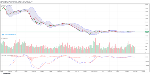 Biểu đồ kỹ thuật HNX-Index. Biểu đồ kỹ thuật HNX-Index.