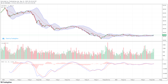 Biểu đồ kỹ thuật HNX-Index. Biểu đồ kỹ thuật HNX-Index.
