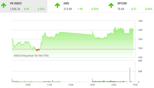 Diễn biến VN-Index phiên 10/5. Nguồn: TVSI Diễn biến VN-Index phiên 10/5. Nguồn: TVSI