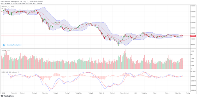 Biểu đồ kỹ thuật VN-Index.