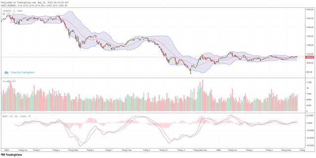 Biểu đồ kỹ thuật VN-Index. Biểu đồ kỹ thuật VN-Index.