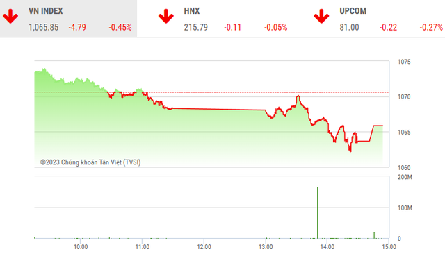 Diễn biến VN-Index phiên 23/5. Diễn biến VN-Index phiên 23/5.