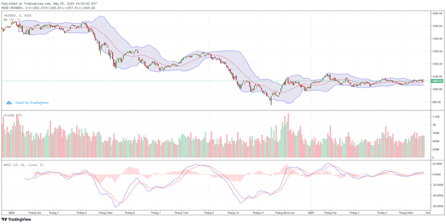 Biểu đồ kỹ thuật VN-Index. Biểu đồ kỹ thuật VN-Index.