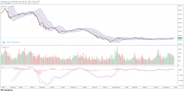 Biểu đồ kỹ thuật HNX-Index. Biểu đồ kỹ thuật HNX-Index.