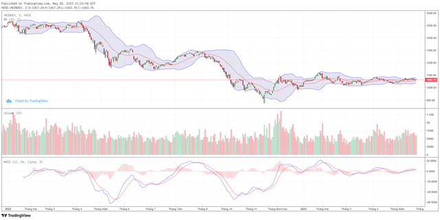 Biểu đồ kỹ thuật VN-Index. Biểu đồ kỹ thuật VN-Index.