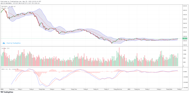 Biểu đồ kỹ thuật HNX-Index. Biểu đồ kỹ thuật HNX-Index.