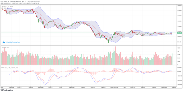 Biểu đồ kỹ thuật VN-Index. Biểu đồ kỹ thuật VN-Index.