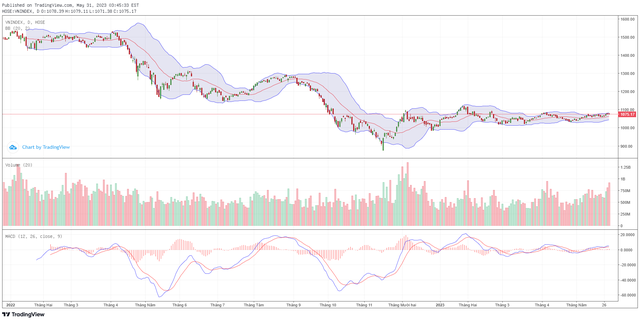 Biểu đồ kỹ thuật VN-Index. Biểu đồ kỹ thuật VN-Index.