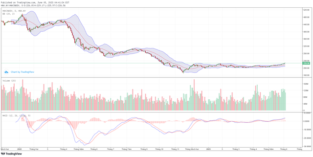 Biểu đồ kỹ thuật HNX-Index. Biểu đồ kỹ thuật HNX-Index.