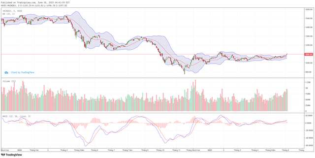Biểu đồ kỹ thuật VN-Index. Biểu đồ kỹ thuật VN-Index.