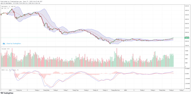 Biểu đồ kỹ thuật HNX-Index.