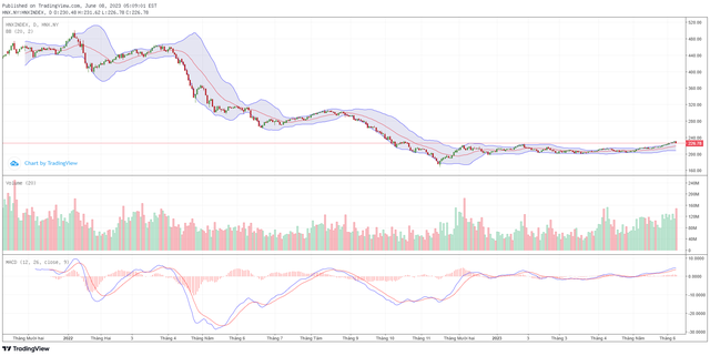 Biểu đồ kỹ thuật HNX-Index.