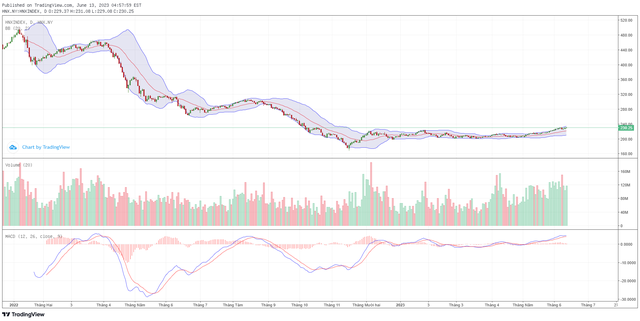 Biểu đồ kỹ thuật HNX-Index.