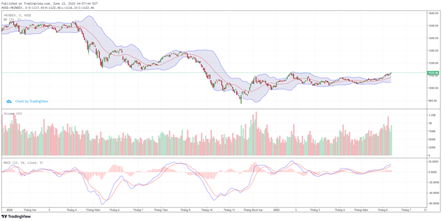 Biểu đồ kỹ thuật VN-Index.