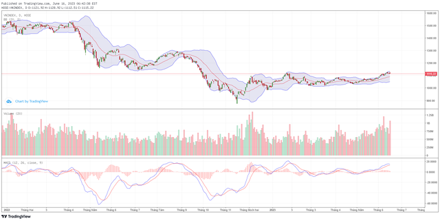 Biểu đồ kỹ thuật VN-Index. Biểu đồ kỹ thuật VN-Index.