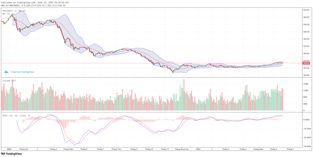 Biểu đồ kỹ thuật HNX-Index.