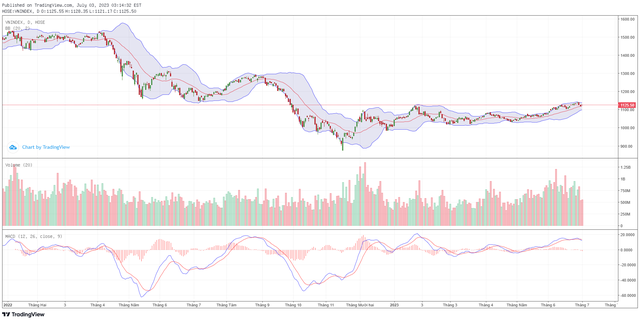 Biểu đồ kỹ thuật VN-Index. Biểu đồ kỹ thuật VN-Index.