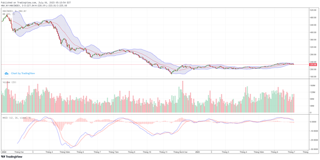 Biểu đồ kỹ thuật HNX-Index.