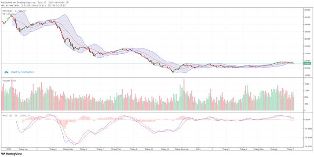 Biểu đồ kỹ thuật HNX-Index.