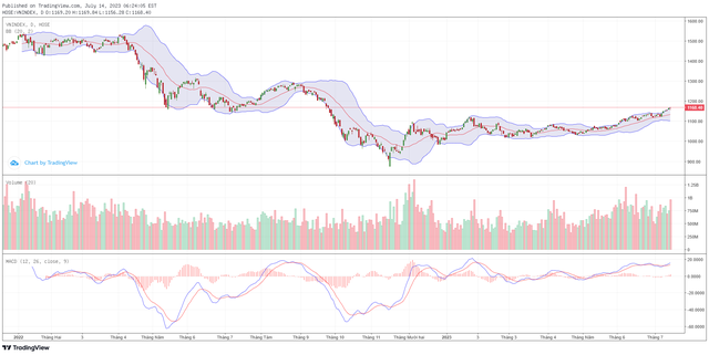 Biểu đồ kỹ thuật VN-Index.