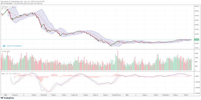 Biểu đồ kỹ thuật HNX-Index.