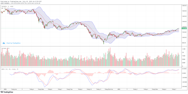 Biểu đồ kỹ thuật VN-Index.