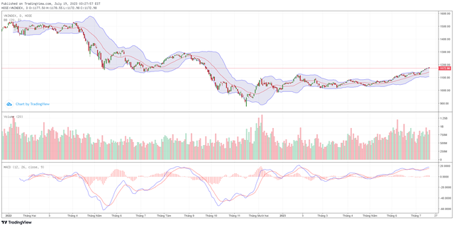 Biểu đồ kỹ thuật VN-Index. Biểu đồ kỹ thuật VN-Index.