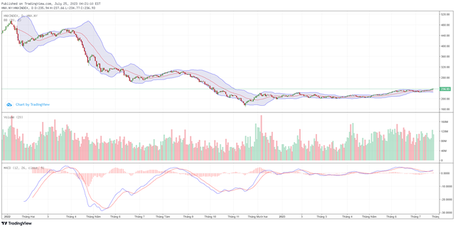 Biểu đồ kỹ thuật HNX-Index.